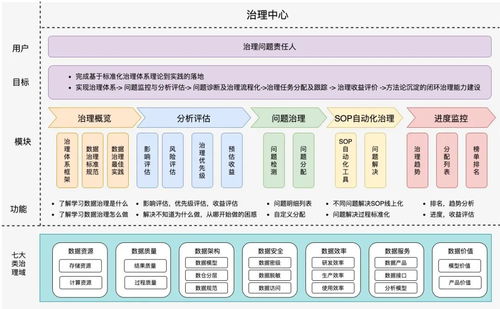 美团住宿业务数据治理体系化思考与实践 在线数据处理与交易处理业务的融合与赋能